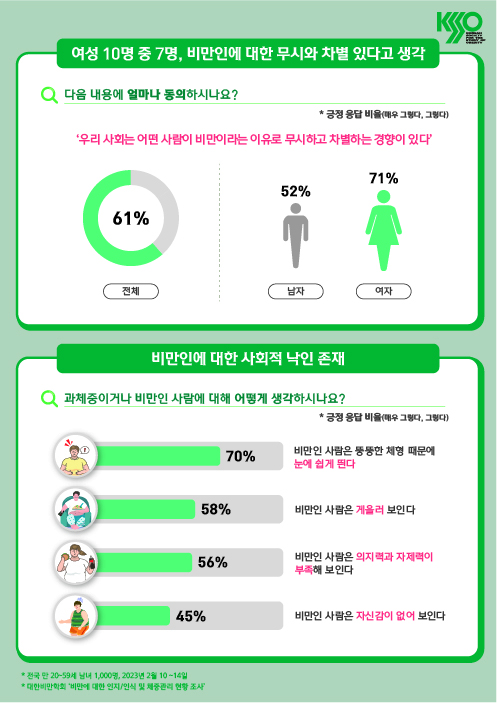 비만인에 대한 사회적 편견과 차별 여성 10명 중 7명 비만 낙인 경험