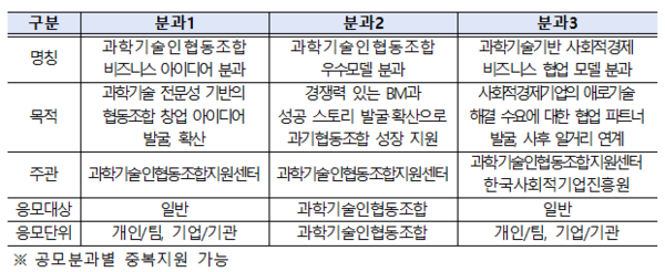 '2020 과학기술인 협동조합 공모전' 공모부문 3개 분과./사진제공=과학기술정보통신부