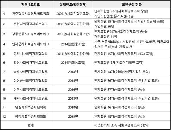 [표4] 강원도 사회적경제 시군 연대조직 현황(2019년 4월말 기준)