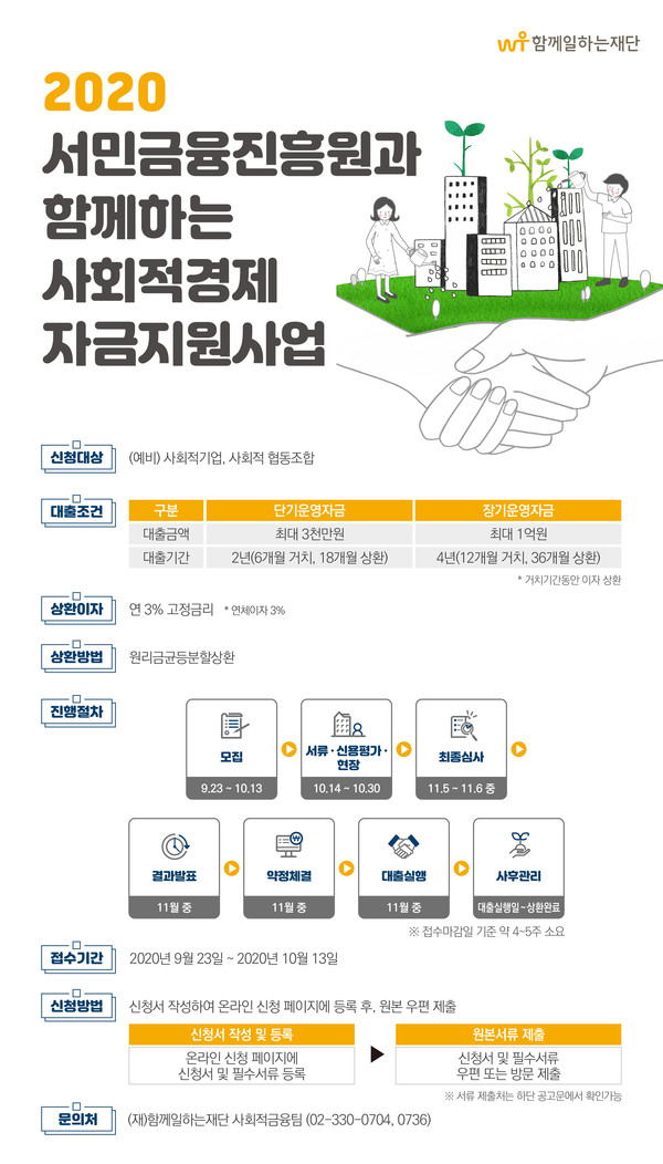 함께일하는재단(이사장 송현섭)과 서민금융진흥원(원장 이계문)이 사회적경제기업 대상의 저금리 융자사업을 진행한다./사진제공=함께일하는재단