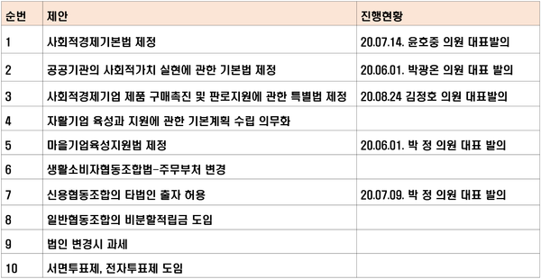 2020년 사회적경제 제도개선 10대 과제./자료=한국사회적경제연대회의