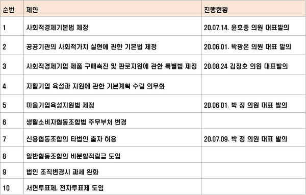 2020년 사회적경제 제도개선 10대 과제./자료=한국사회적경제연대회의