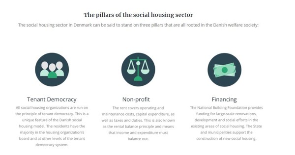 덴마크 사회주택의 3가지 주요 특징은 ▲입주자 민주주의 ▲비영리 ▲자립재정이다. 이미지=LBF