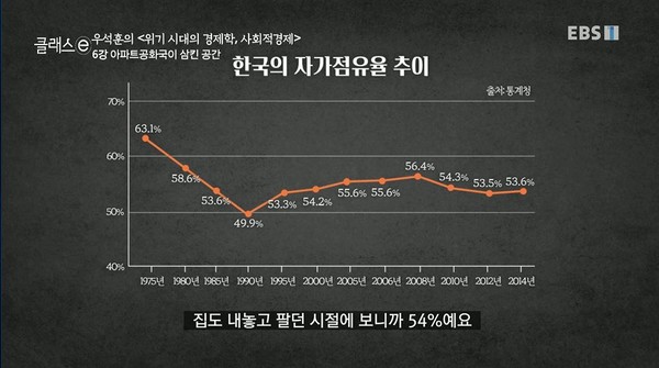 한국의 자가점유율은 1955년 첫 조사 때 79.5%로, 국민 대부분이 기본적으로 자기 집에 사는 나라였다. 그러나 경제발전 시작 이후 서울과 공업지대로 인구가 몰리고 농촌이 해체되면서 1975년에는 63.1%만 자기 주택을 갖게 됐다. 약 15% 국민은 자기 집이 없어진 것이다./사진제공=EBS ‘CLASS e’ 방송 화면 갈무리