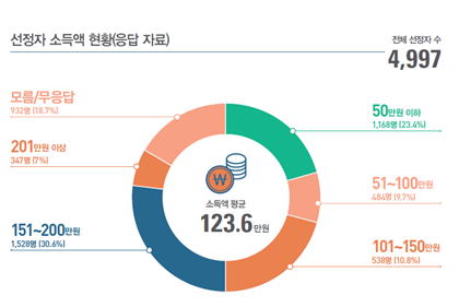 올해 처음 선정된 '서울 청년월세지원' 대상 청년은 총 5000명. 서울시의 조사 결과 이들의 평균소득은 123만6천원인데 주거비는 평균 46만5천원으로 37.6%의 높은 주거비를 부담하고 있는 것으로 나타났다. 자료=서울시