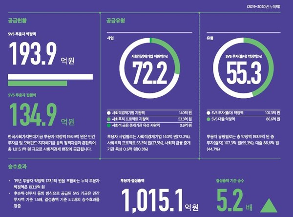 '2020 한국사회가치연대기금 운영보고서'에 적힌 2019~2020년 사회적 금융 공급현황./출처=한국사회가치연대기금
