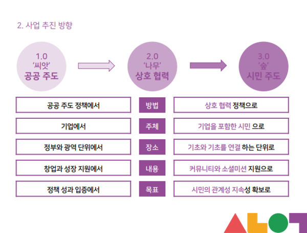 서사경센터의 2021년 사업방향. '상호협력'을 핵심가치로 잡았다./출처=서울시사회적경제지원센터.