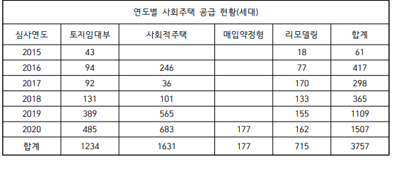 서울시에서 처음 사회주택 조례가 제정된 2015년을 기준으로, 연도별로 공급된 사회주택 현황. 출처=한국사회주택협회