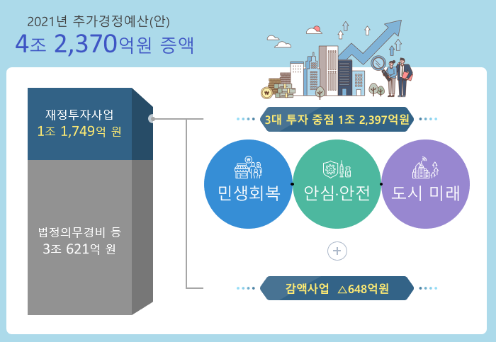 2021년 첫 추가경정예산 규모 및 내역 설명자료./출처=서울시