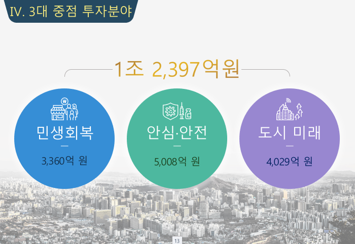 2021년 1차 추가경정예산내 3대 중점 투자분야 설명자료./출처=서울시