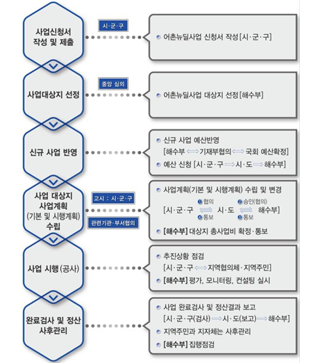 어촌뉴딜300 사업 추진체계도./출처=한국어촌어항공단
