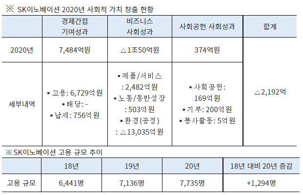 SK이노베이션 2020년 사회적가치 창출현황./출처=SK이노베이션
