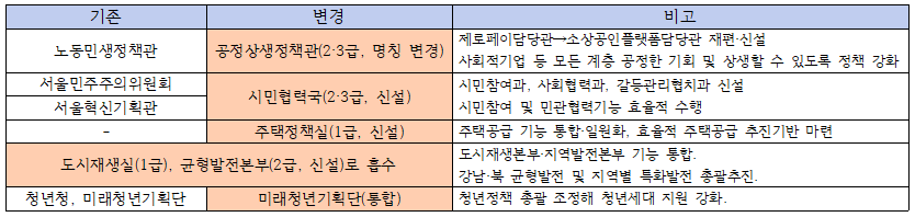서울시가 지난달 17일 발표한 조직개편안 주요내용. 이날 시의회에서 원안 가결됐다.