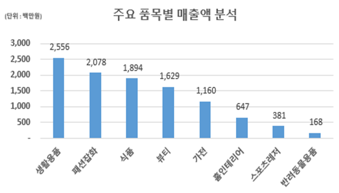 슈퍼서울위크 주요 품목별 매출액 분석./출처=서울시