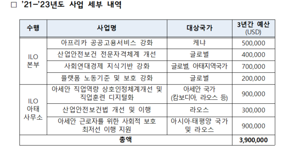 3개년 단위로 추진 중인 한-ILO 협력사업 세부 내역. 한국 협동조합 통계 조사는 '사회연대경제 지식기반 강화' 사업의 한 부분이다./출처=고용노동부 보도자료
