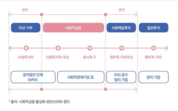 사회적금융의 개념./출처=한국사회가치연대기금