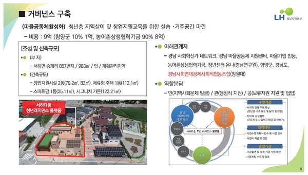 한국토지주택공사 경남지역본부는 함양군 소하면에서 '서하다움' 프로젝트를 추진해 청년 정착, 인구 증가, 지역경제 활성화 등의 성과를 서서히 거두고 있으며 향후 청년 레지던스 플랫폼 등으로 진화시킬 계획을 밝혔다./제공=경남사회적경제통합지원센터