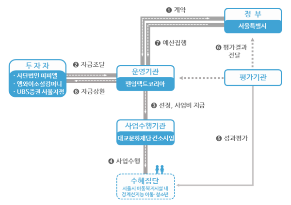 경계선지능 아동을 대상으로 한 서울시 1호 SIB사업의 운영구조/출처=팬임팩트코리아 홈페이지