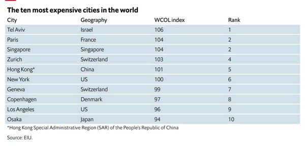 EIU가 발표한 2021년 세계에서 살기에 가장 비싼 도시의 순위. / 출처=EIU