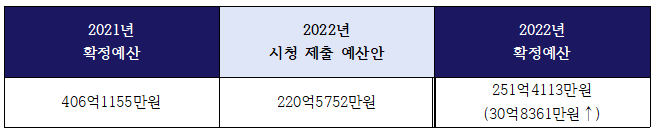 서울시 사회적경제담당관 예산변화