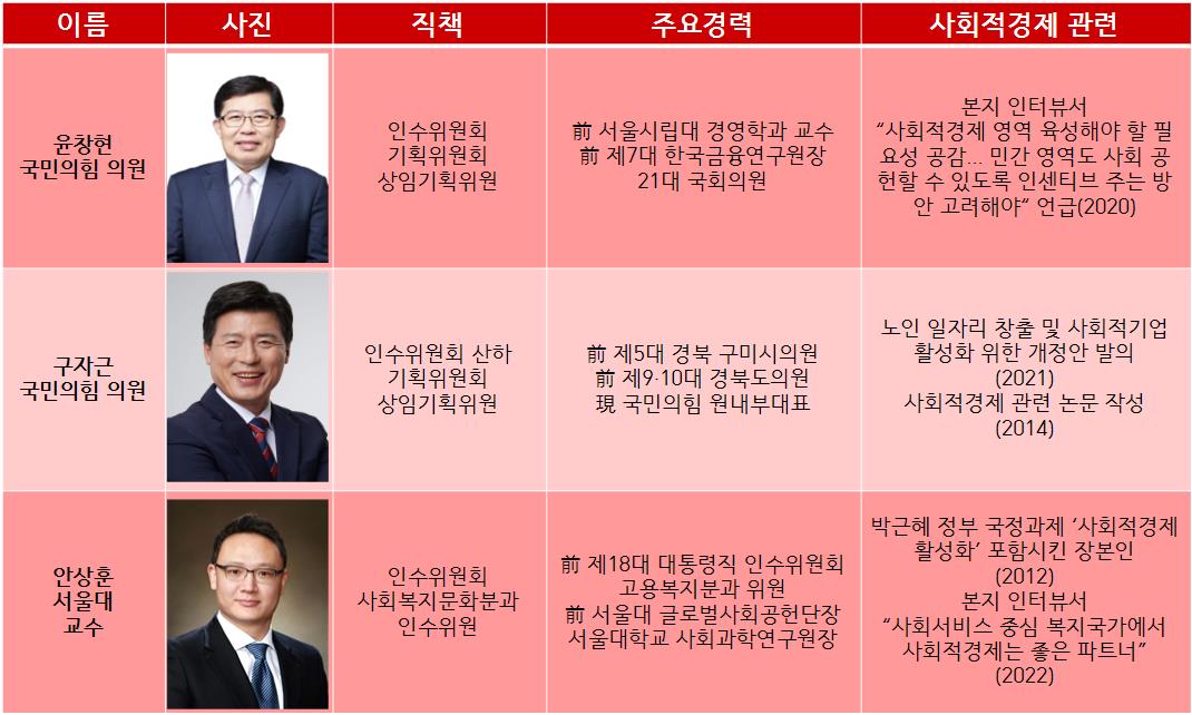 윤창현·구자근 인수위 상임기획위원, 안상훈 인수위 사회복지문화분과 인수위원 정보