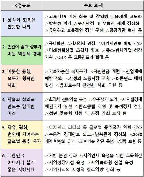 尹정부 6대 국정목표·120대 국정과제 확정 “속도감있게 추진”