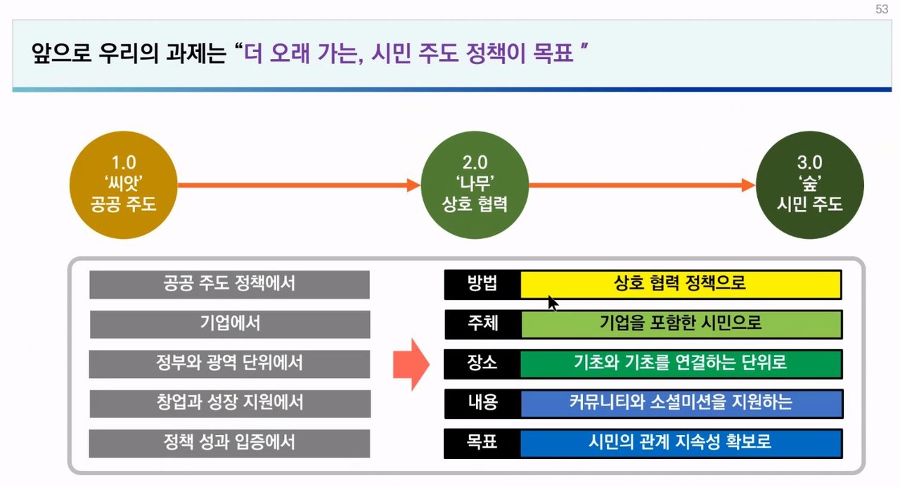 서울시사회적경제지원센터는 향후 과제에 대해 "더 오래 가는, 시민 주도의 정책이 목표다"라고 밝혔다.