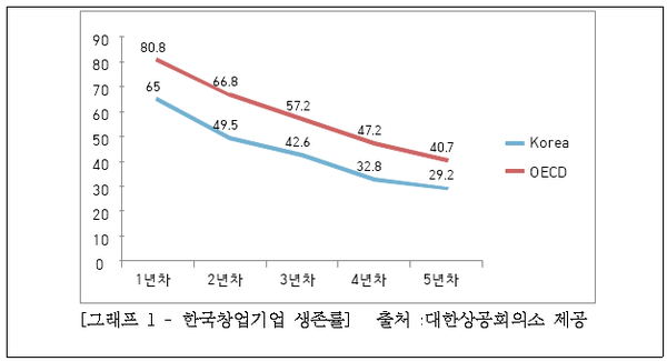[그래프 1 - 한국창업기업 생존률] 출처 :대한상공회의소 제공