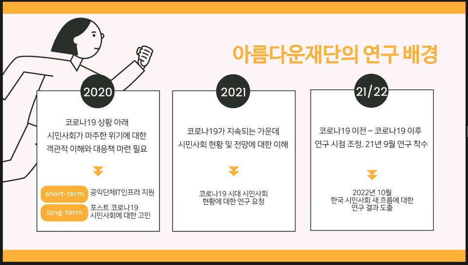 19일 개최한 제23회 비영리 콜로키움 중 아름다운재단이 ‘한국 시민사회의 새 흐름에 대한 질적 면접 연구’를 진행한 배경을 설명했다./출처=줌 화면 갈무리