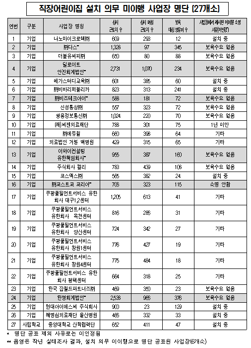 직장어린이집 설치 의무 미이행 사업장 공표한다 직장어린이집 설치 의무 미이행 사업장 공표한다