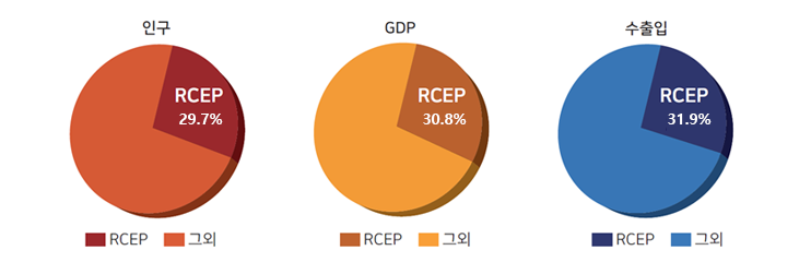 RCEP 경제규모(한국 관세청 홈페이지)