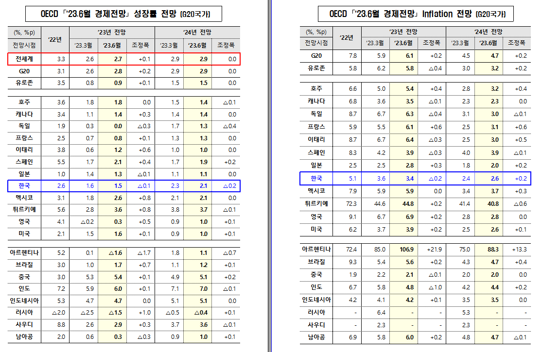 OECD, 올해 세계경제 성장률 +2.7%... 한국 1.5% 전망 < 미분류 < 기사본문 - 이로운넷