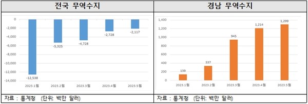 전국-경남 무역수지 통계 표