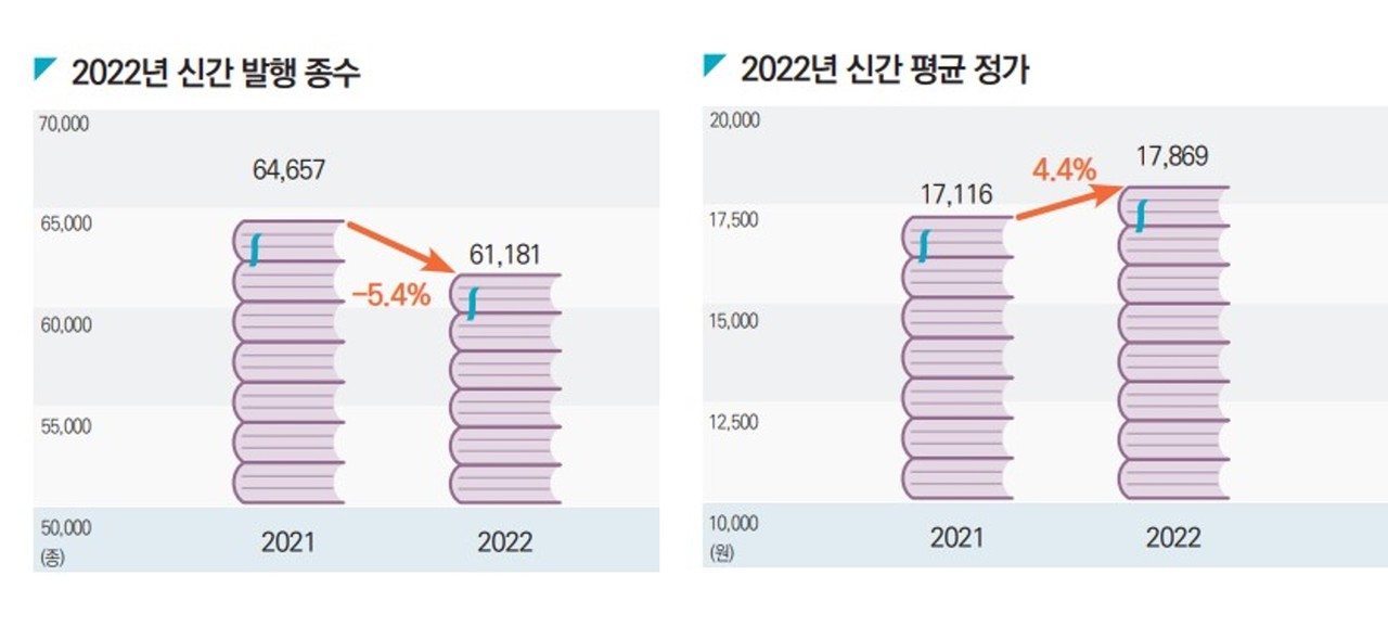 2022년 책 종수와 평균 정가(사진=대한출판문화협제공)