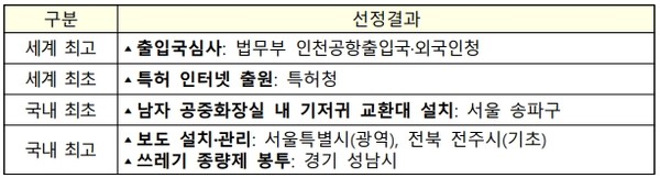 제2회 ‘정부혁신 최초‧최고’ 사례 6개 