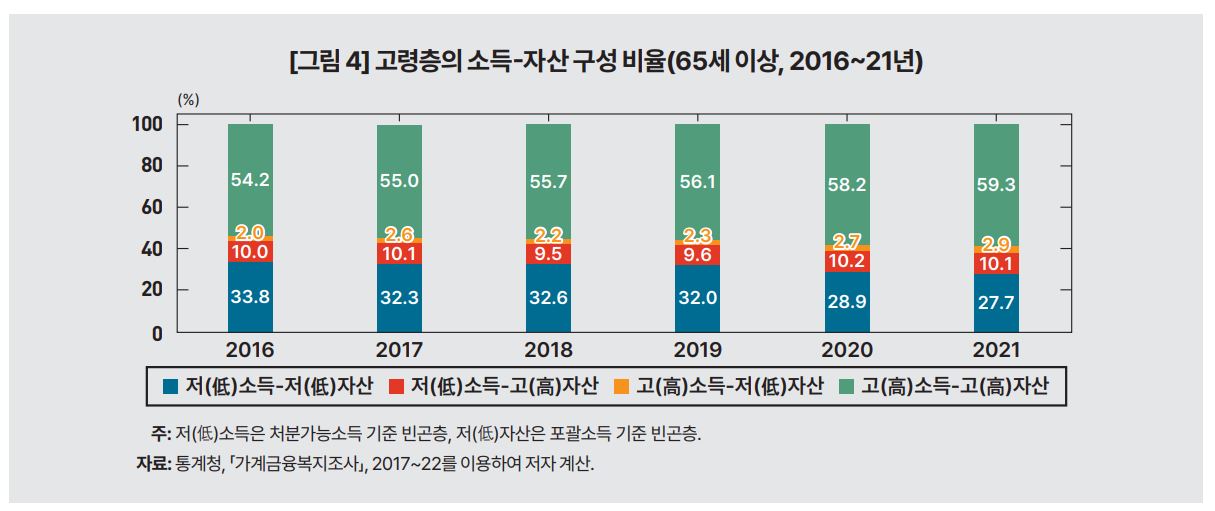 저소득·저자산 고령층의 비율  / 자료 = (한국개발연구원 제공)