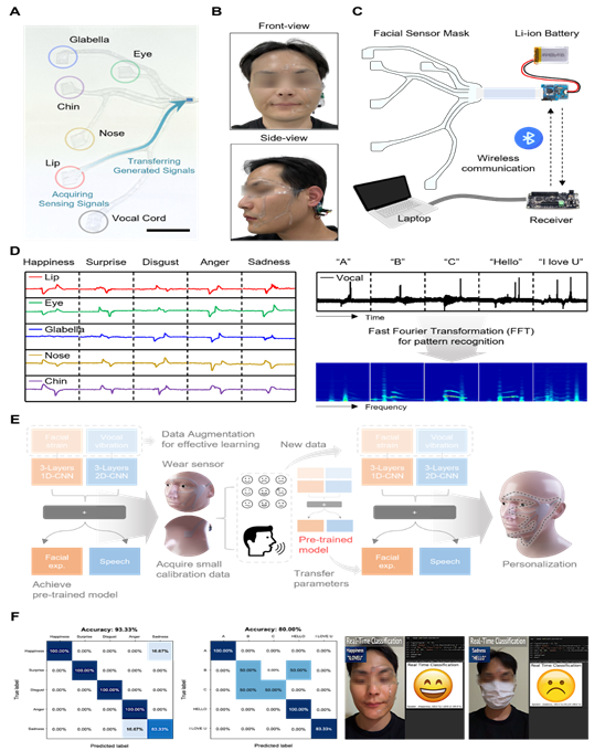 실시간 감정 스피치 인식(a) 마찰대전기반 변형 및 진동센서를 포함하는 피부통합형 안면 인터페이스 소자 실제 사진 (b) 소자 실착용 전·측면 사진 (c) 무선 센싱 데이터 전달을 위한 셋업 모식도 (d) 다양한 감정 표현시 안면근 움직임과 성대 진동을 다채널 멀티모달 센싱한 데이터. (e) 인공지능 기반 감정 분류 및 전이 학습을 통한 개인화 과정 모식도. (f) 감정표현에 따른 안면근 움직임 및 성대 진동 데이터 패턴 감정 인식 정확도 그래프 및 실시간 감정 인식 과정 사진