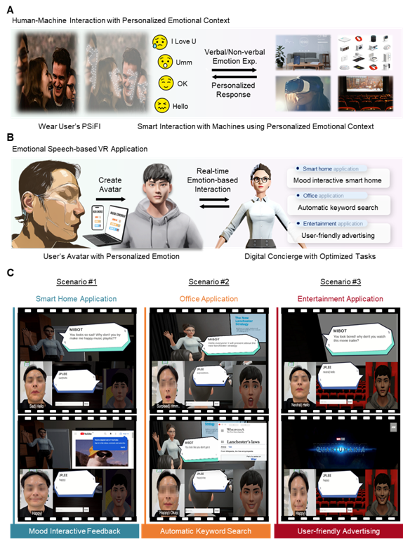 감정인식 인터페이스 기반 VR 환경 디지털 컨시어지 데모(a) 개인 맞춤별 감정 인식을 통한 인간-기계 상호작용 모식도 (b) 개인화된 감정 인식 인터페이스 기반 VR 응용 예시 (c) 감정인식 인터페이스 기반 VR 환경 디지털 컨시어지 데모 예시