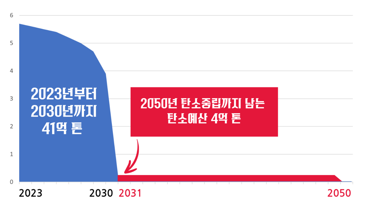 45억 톤의 탄소예산 가운데 2030년까지 41억 톤을 쓰게 되면 탄소중립까지 남게 되는 탄소예산은 4억 톤에 불과하다 /그래픽=그린피스