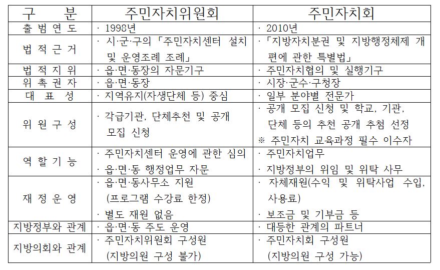 주민자치위원회와 주민자치회 상호 비교