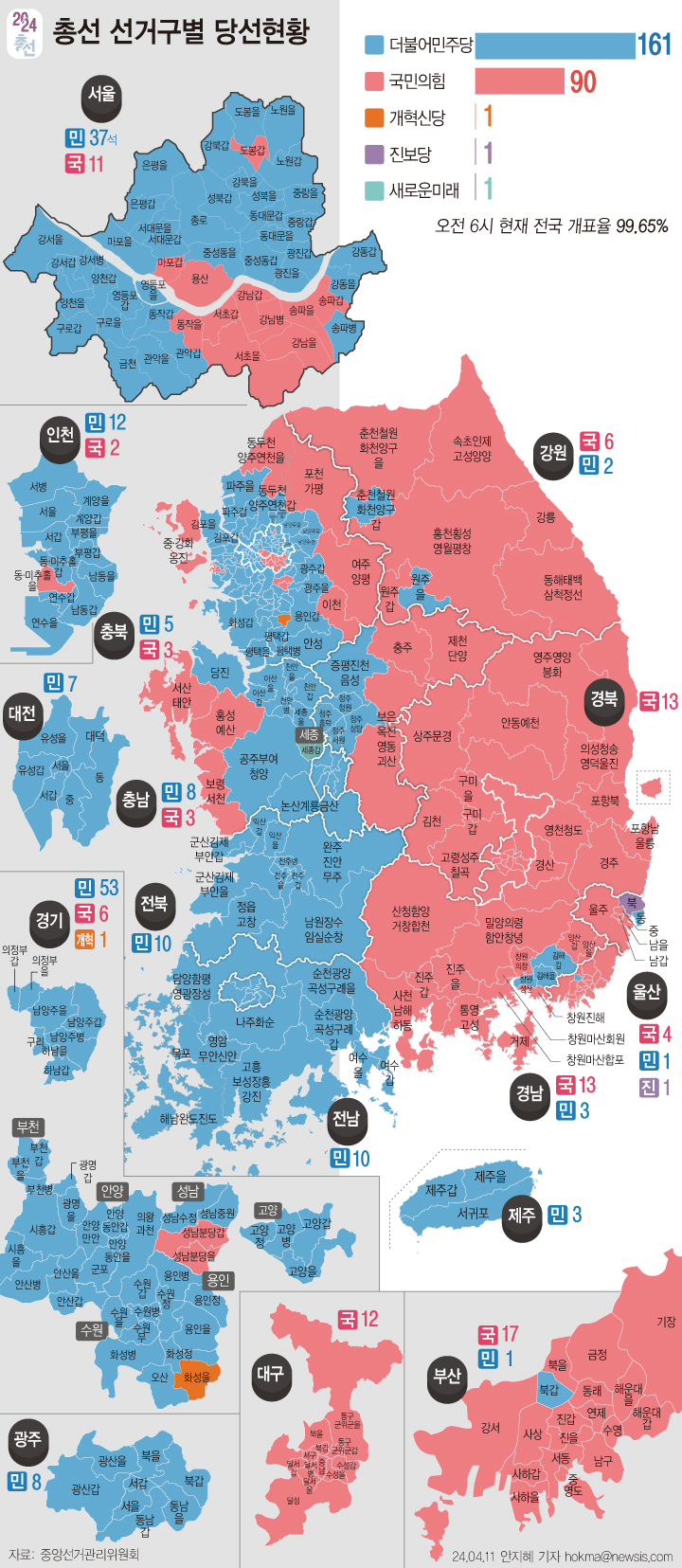 4·10총선 개표가 진행 중인 11일 오전 6시 기준 지역구 254곳 중 더불어민주당이 161곳에서 당선 확정 또는 득표율 1위를 차지한 것으로 집계됐다. 이에 따라 조국혁신당, 진보당 등을 포함한 범야권 의석수는 180석이 넘을 것으로 보인다. 국민의힘은 참패를 했지만 개헌 저지선은 확보했다. (그래픽=뉴시스)