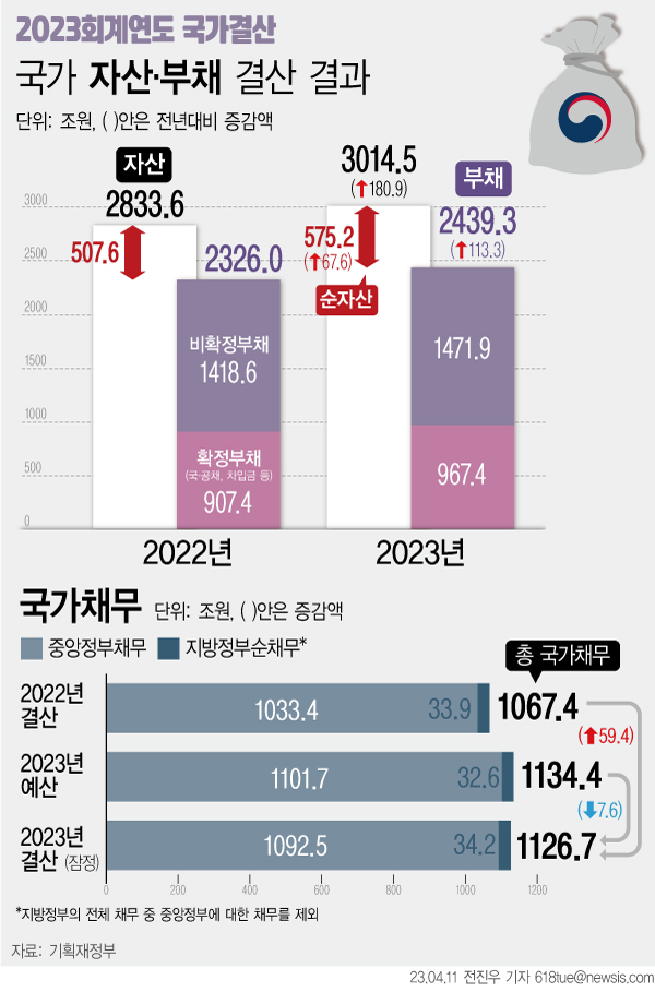 11일 정부의 '2023회계연도 국가결산보고서'에 따르면 지난해 국가채무가 전년대비 59조원 늘어난 1126조원으로 나타났다. 2년 연속 나라빚이 1000조원 이상을 기록한 것은 물론 사상 처음으로 1100조원을 넘어섰다. 국민 1인당 갚아야 할 나랏빚은 1년새 100만원 이상 증가해 2200만원에 달했다./그래픽=뉴시스