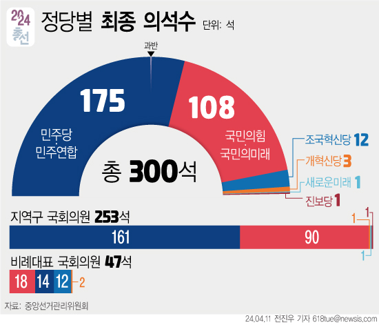 22대 총선 개표 결과 전체 의석 300석 가운데 민주당·민주연합이 175석, 국민의힘·국민의미래가 108석을 차지했다. 지역구 후보를 안 낸 조국당은 비례로만 12석을 확보 '원내 제3당'이 됐다, 개혁신당은 지역구 1석을 포함해 3석을 안았다. (그래픽=뉴시스)