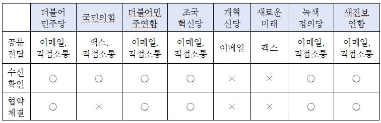 8개 정당에 정책협약을 요청하였다. 이 중 국힘을 포함한 6개 정당과 관련 소통을 하여 5개 정당과 협약을 하였다. 