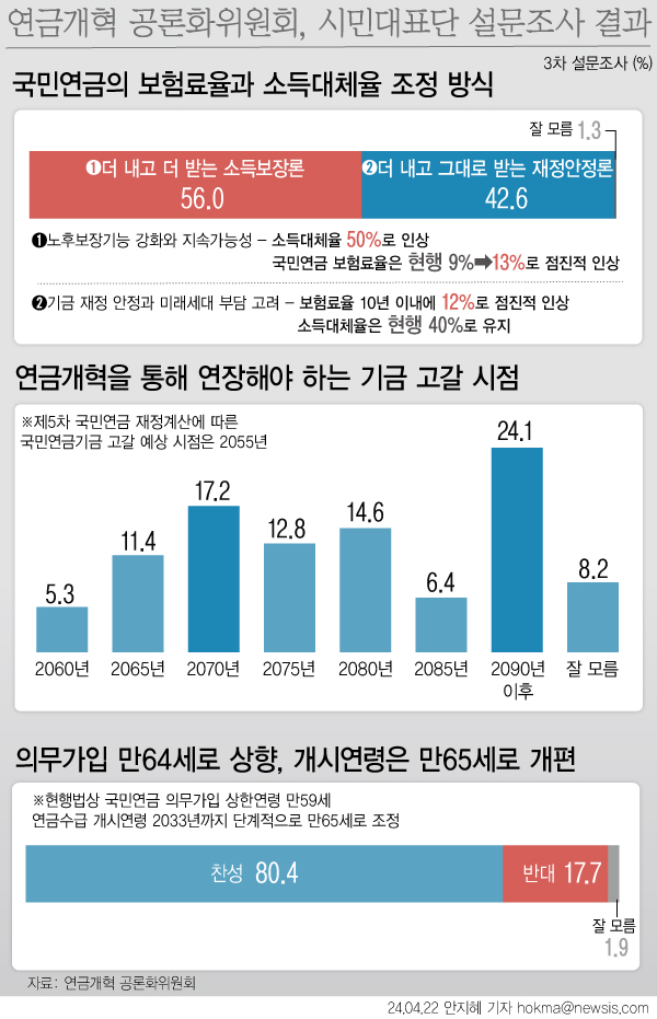 국민연금 개혁안을 두고 시민대표단을 상대로 진행한 설문조사 결과 현행보다 '더 내고 더 받자'는 이른바 '소득보장론'을 선택한 응답자가 절반을 넘는 것으로 나타났다./그래픽=뉴시스