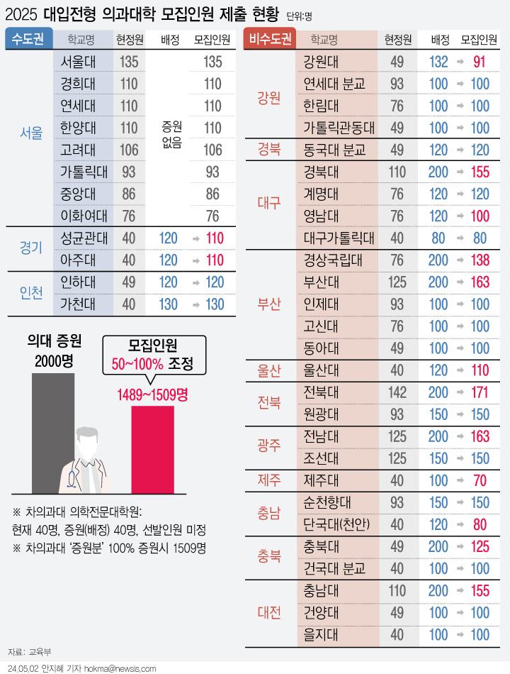2025학년도 의과대학 모집인원은 현재보다 최소 1489명, 최대 1509명 늘어난다./그래픽=뉴시스