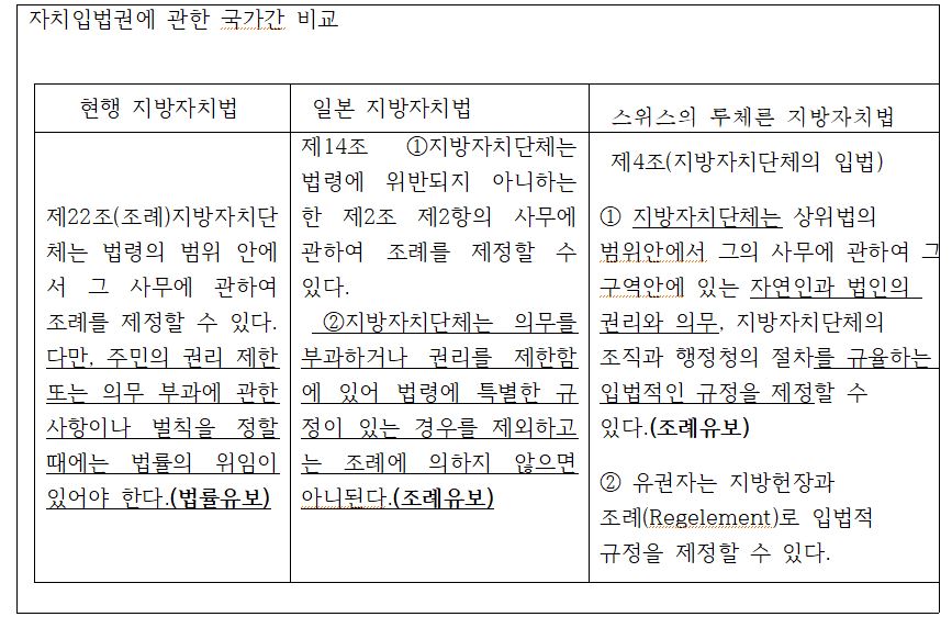 자치입법권에 관한 국가간 비교