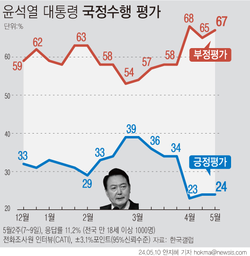 한국갤럽이 지난 7~9일 윤석열 대통령 직무수행 평가를 조사한 결과 '잘하고 있다'는 긍정평가는 24%, '잘못하고 있다'는 부정평가는 67%로 나타났다./그래픽=뉴시스