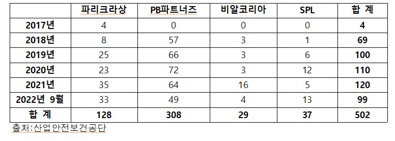 최근 5년간 SPC그룹 주요 계열사 산업재해자 수 현황 단위:명
