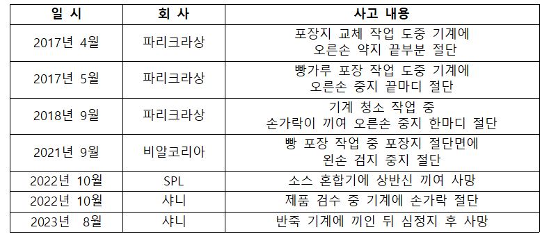 SPC그룹의 근로자 안전사고 주요현황
